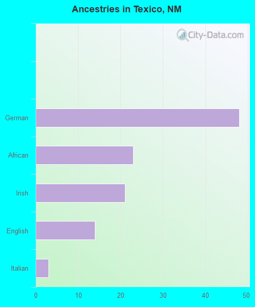 Texico, NM (New Mexico) Houses, Apartments, Rent, Mortgage Status, Home and Condo Value