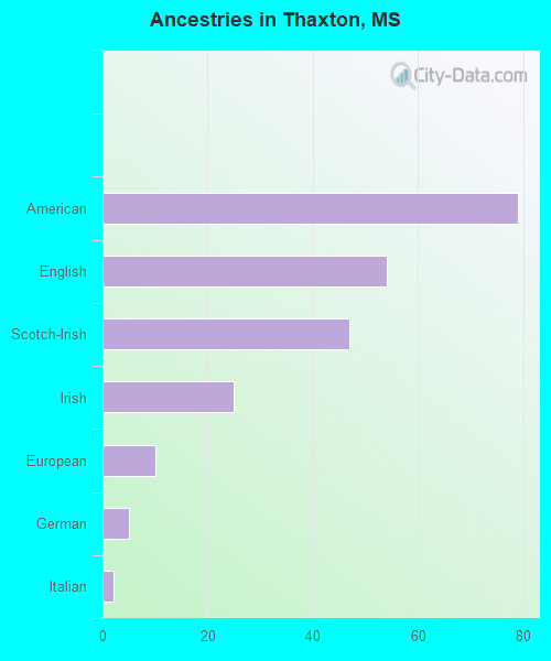 Ancestries in Thaxton, MS