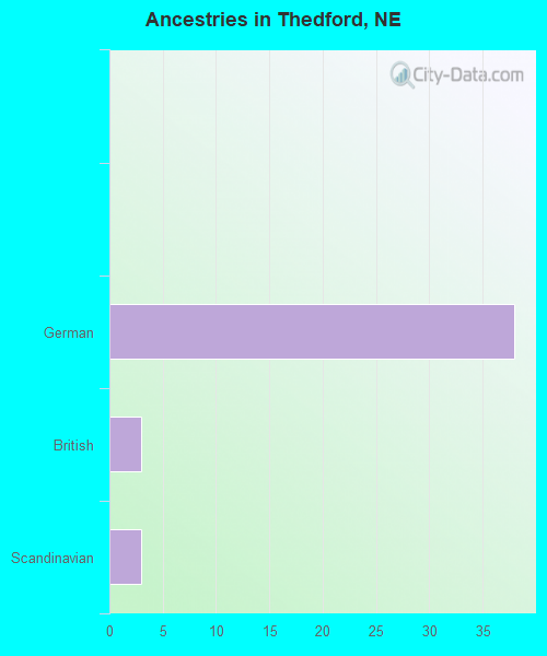 Ancestries in Thedford, NE