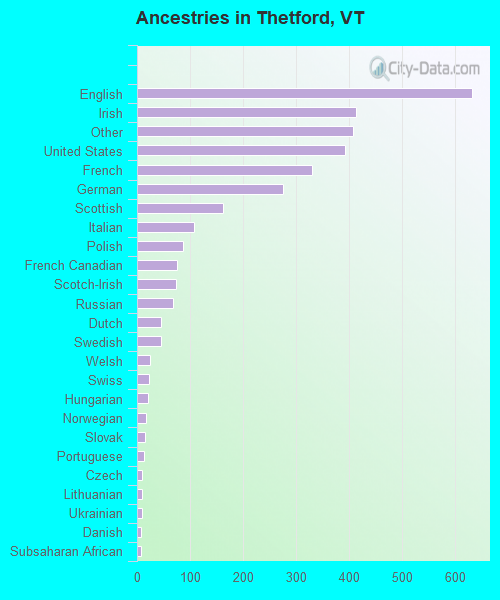 Ancestries in Thetford, VT