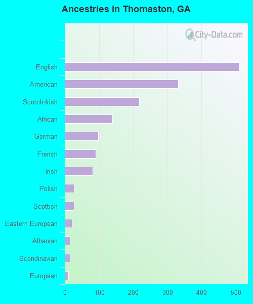 Ancestries in Thomaston, GA