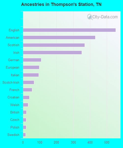 Ancestries in Thompson's Station, TN