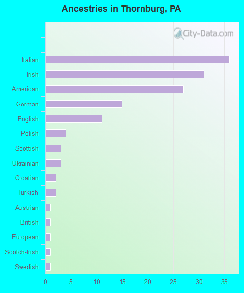 Ancestries in Thornburg, PA
