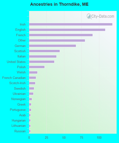 Ancestries in Thorndike, ME