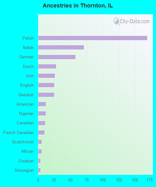 Ancestries in Thornton, IL
