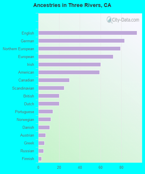 Ancestries in Three Rivers, CA