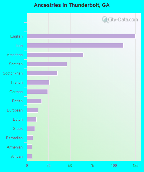 Ancestries in Thunderbolt, GA