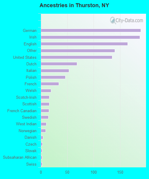 Ancestries in Thurston, NY