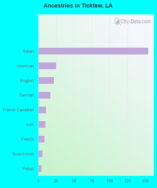 Ancestries in Tickfaw, LA