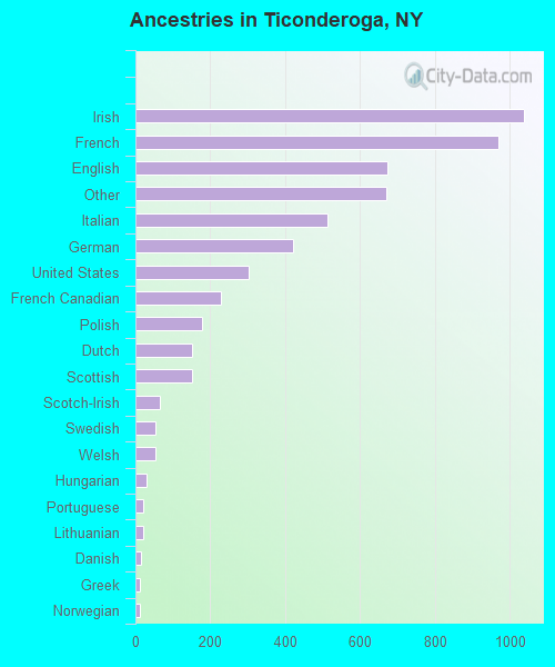 Ticonderoga, NY (New York) Houses, Apartments, Rent, Mortgage Status