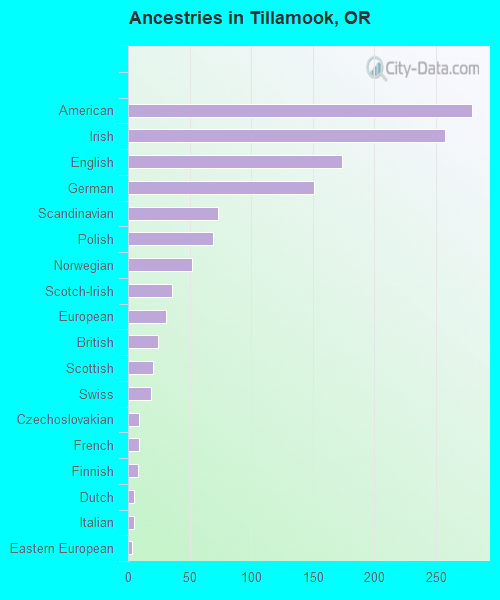 Ancestries in Tillamook, OR