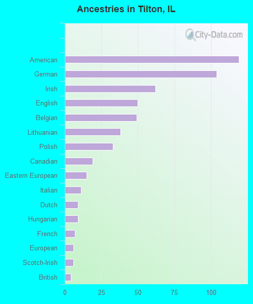 Ancestries in Tilton, IL