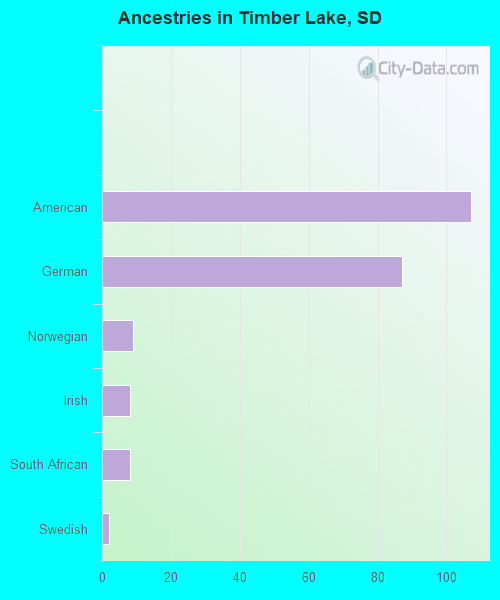 Ancestries in Timber Lake, SD