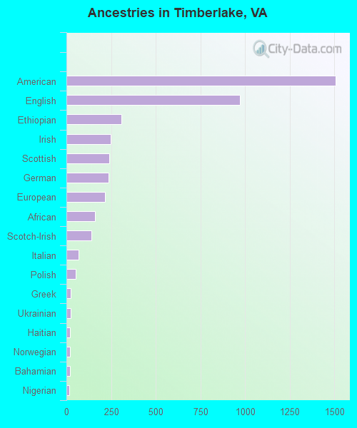 Ancestries in Timberlake, VA