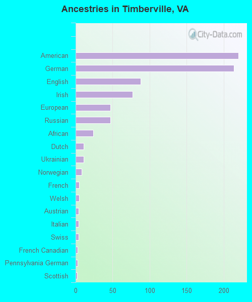 Ancestries in Timberville, VA