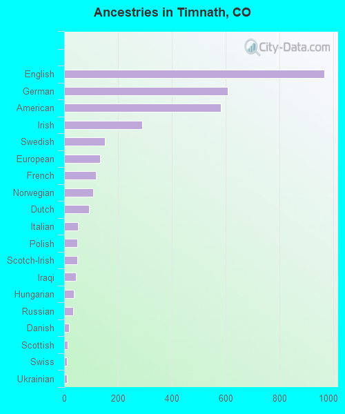 Ancestries in Timnath, CO