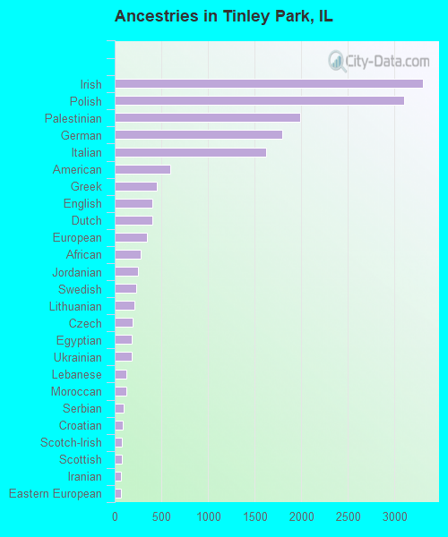 Ancestries in Tinley Park, IL