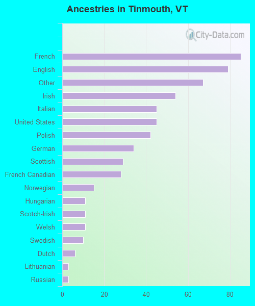 Ancestries in Tinmouth, VT