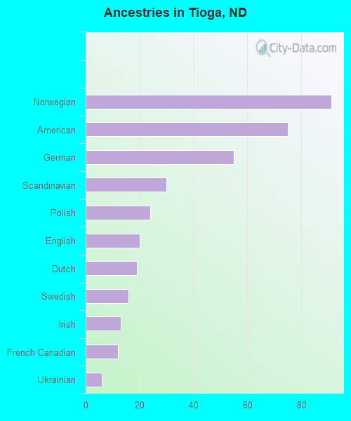 Ancestries in Tioga, ND