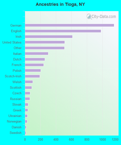 Ancestries in Tioga, NY
