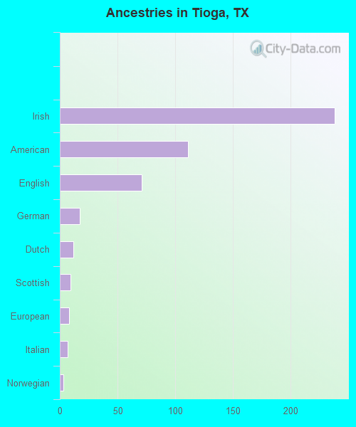 Ancestries in Tioga, TX