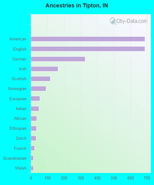 Ancestries in Tipton, IN