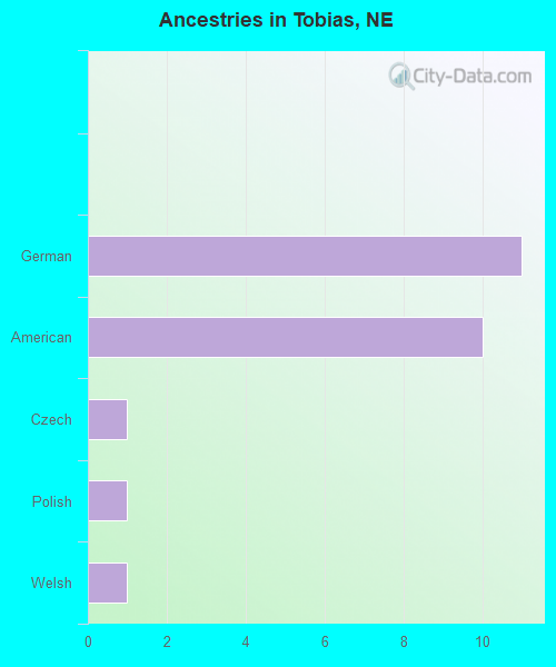 Ancestries in Tobias, NE