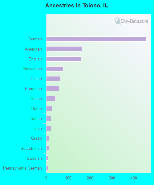 Ancestries in Tolono, IL