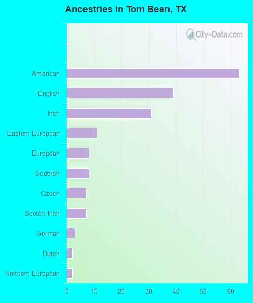 Ancestries in Tom Bean, TX
