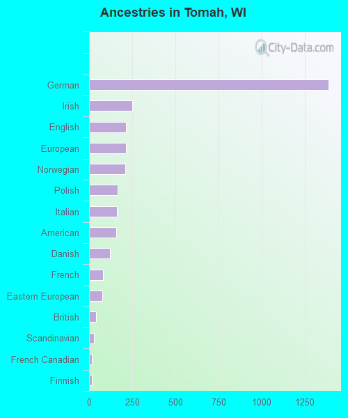 Ancestries in Tomah, WI