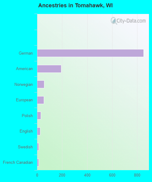 Ancestries in Tomahawk, WI