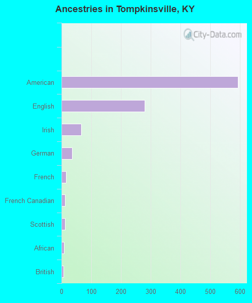 Ancestries in Tompkinsville, KY