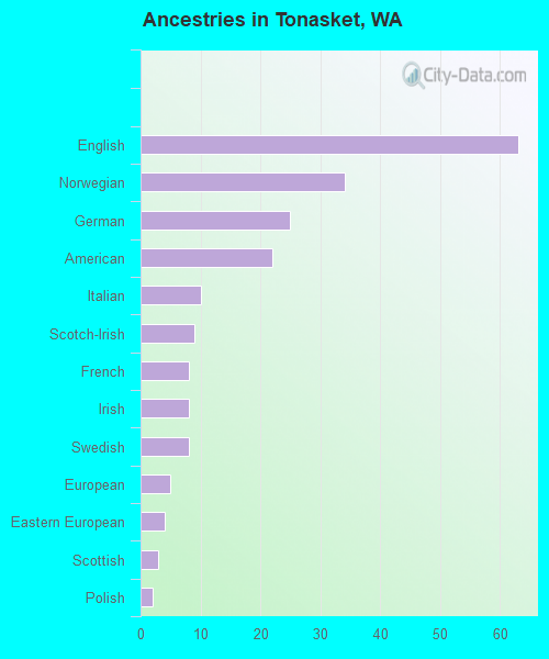 Ancestries in Tonasket, WA