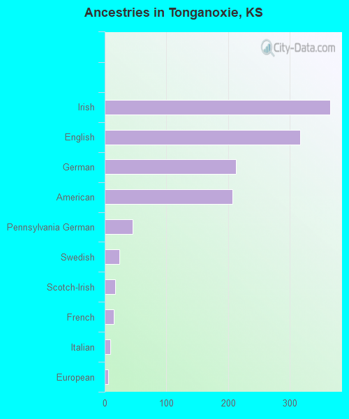Ancestries in Tonganoxie, KS