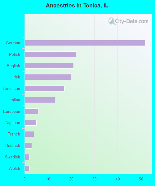 Ancestries in Tonica, IL
