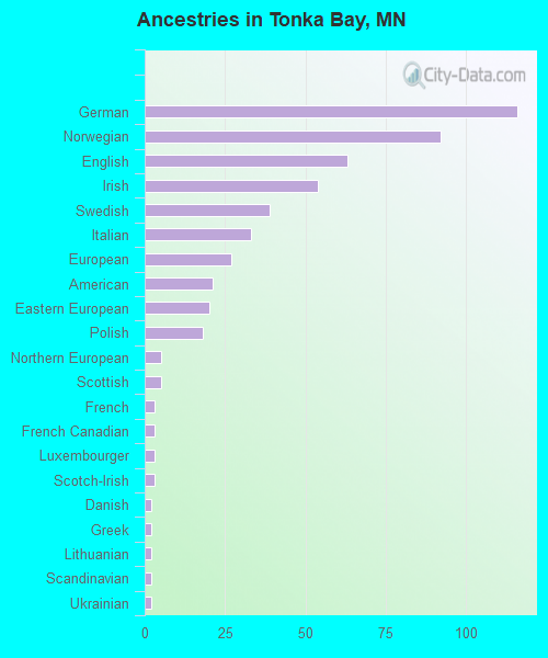 Ancestries in Tonka Bay, MN