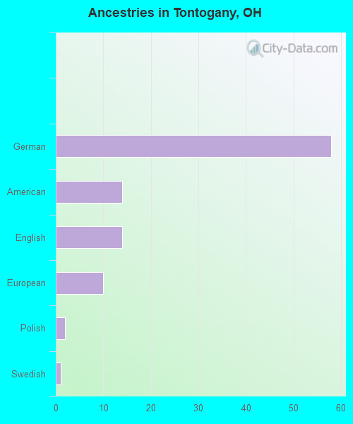 Tontogany, OH (Ohio) Houses, Apartments, Rent, Mortgage Status, Home