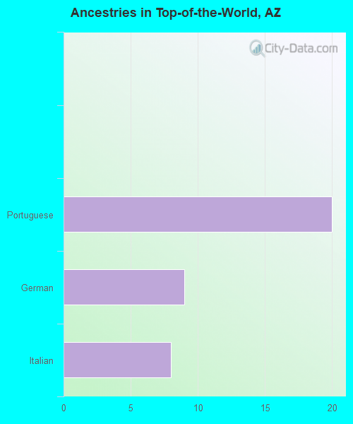 Ancestries in Top-of-the-World, AZ