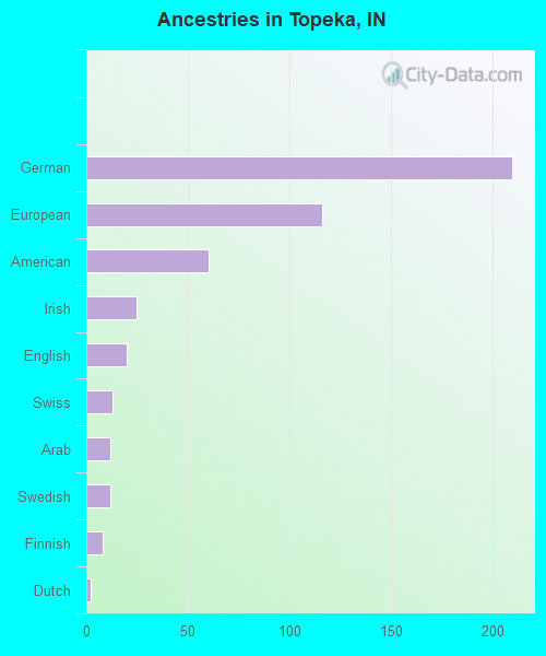 Ancestries in Topeka, IN