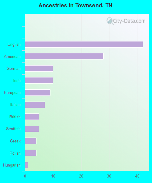 Ancestries in Townsend, TN