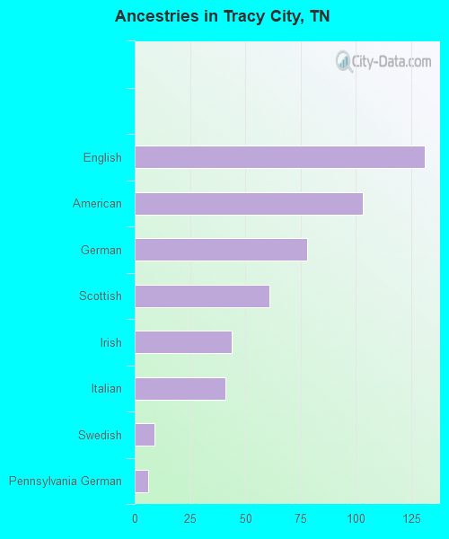 Ancestries in Tracy City, TN