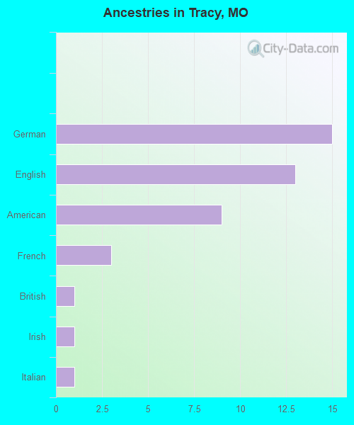 Ancestries in Tracy, MO