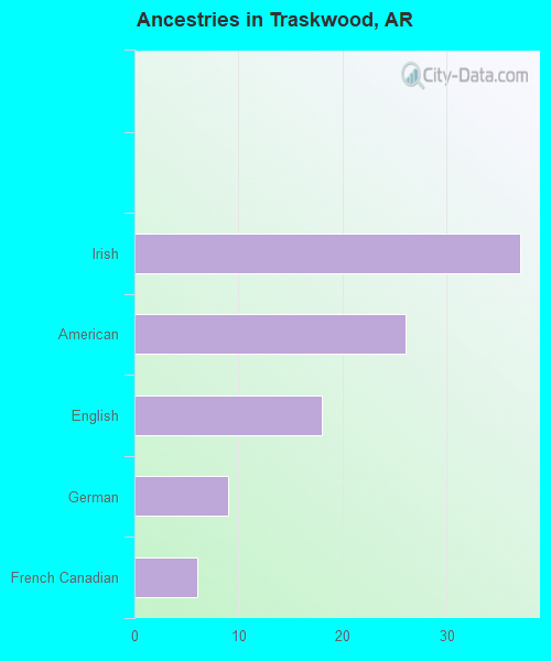 Ancestries in Traskwood, AR
