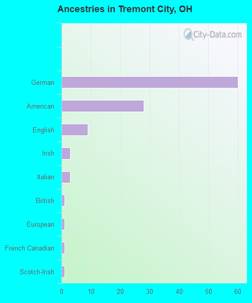 Ancestries in Tremont City, OH