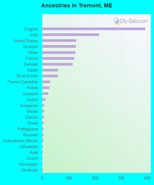 Ancestries in Tremont, ME
