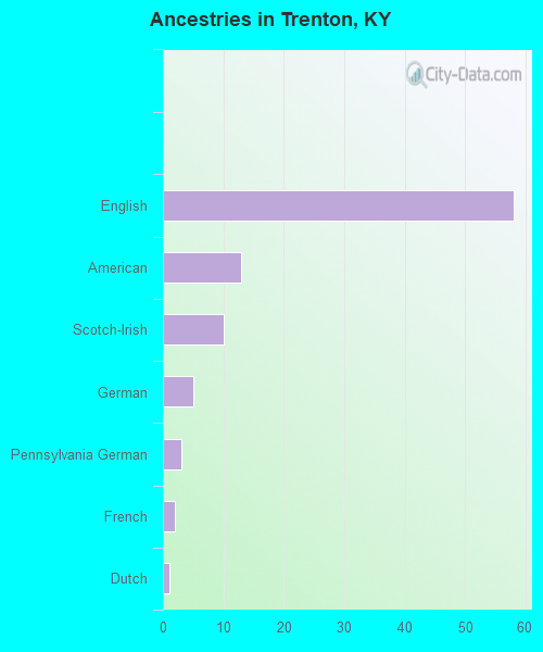 Ancestries in Trenton, KY