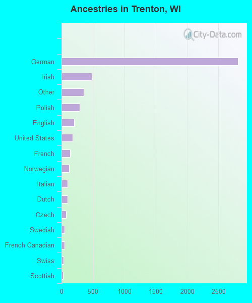Ancestries in Trenton, WI