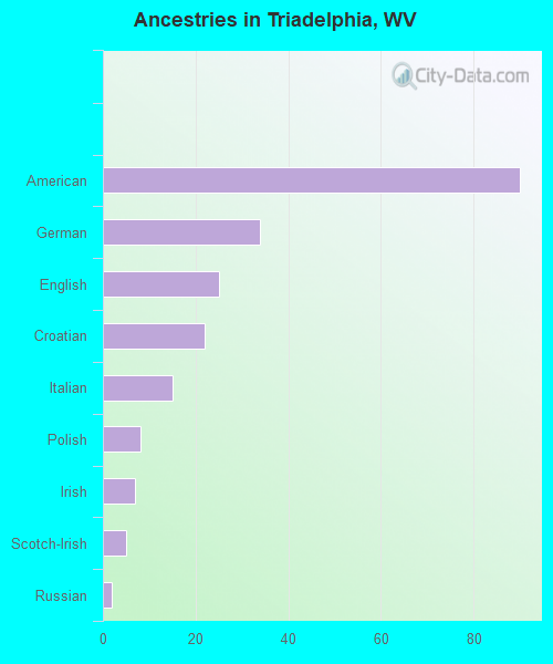 Ancestries in Triadelphia, WV