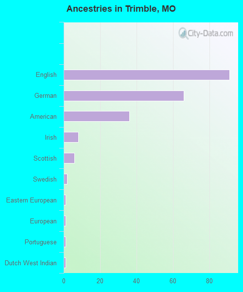 Ancestries in Trimble, MO