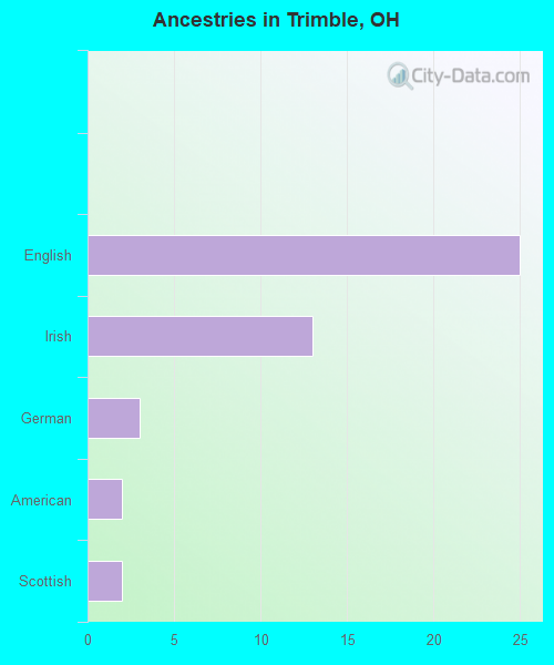 Ancestries in Trimble, OH